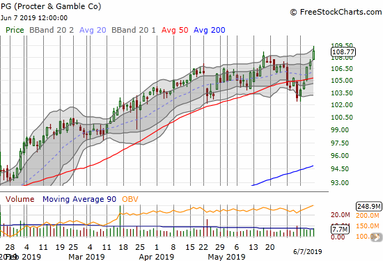 Proctor & Gamble (PG) went from a 50DMA breakdown to a new all-time high last week.