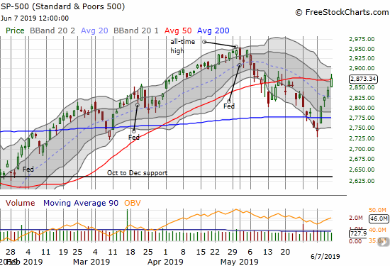 In one week, the S&P 500 (SPY) went from a confirmed 200DMA breakdown to a minor 50DMA breakout.