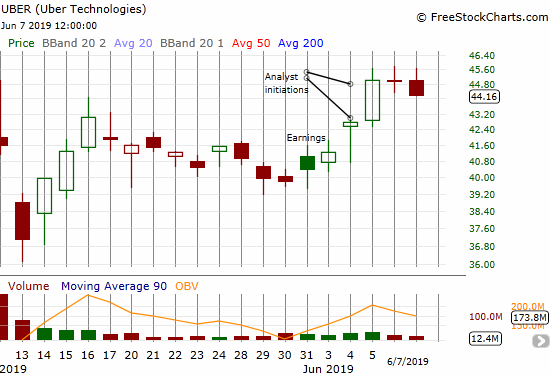 Uber (UBER) broke out this week to an all-time high but failed to hold its IPO price of $45.