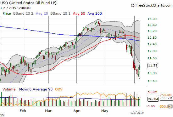 United States Oil Fund (USO) found some kind of bottom on Wednesday, but it still needs to break through its lower Bollinger Band to start a run at overhead resistance.