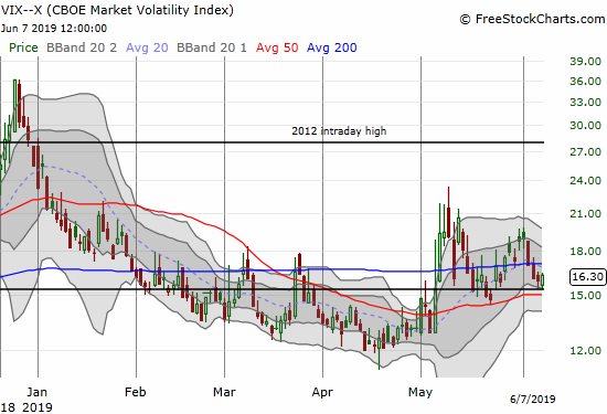 The volatility index (VIX) bounced perfectly off its 15.35 pivot point.