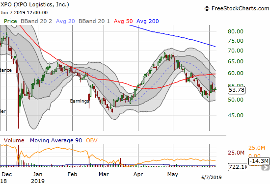 XPO Logistics (XPO) fell back from its high of the week but closed above its lower Bollinger Band channel.