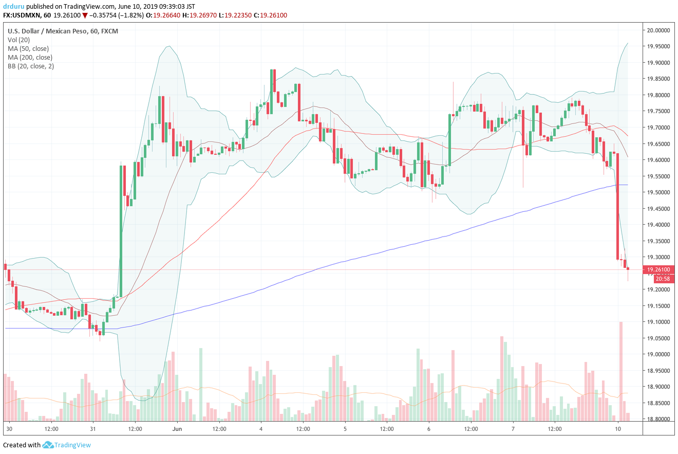 This hourly chart shows the dramatic roundtrip USD/MXN experienced on renewed trade tensions between the U.S. and Mexico.