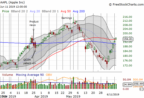 Apple (AAPL) confirmed a 200DMA breakout and barely clung to a 50DMA breakout.