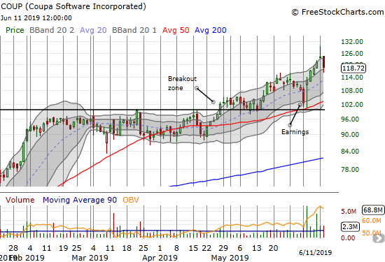 Coupa Software (COUP) printed an evening star topping pattern after closing with a 4.1% loss the day after fading sharply off an intraday all-time high.