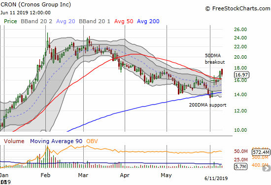 Cronos Group (CRON) is holding on to a bullish 50DMA breakout.