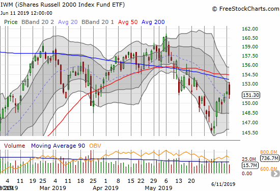 The iShares Russell 2000 ETF (IWM) faded twice in a double rejection from 200DMA resistance.