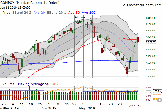 The NASDAQ (COMPQX) faded two straight days in a growing failure at 50DMA resistance.