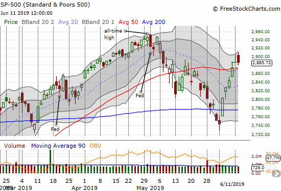 The S&P 500 (SPY) faded the last two days, but the index is still holding onto its 50DMA breakout.