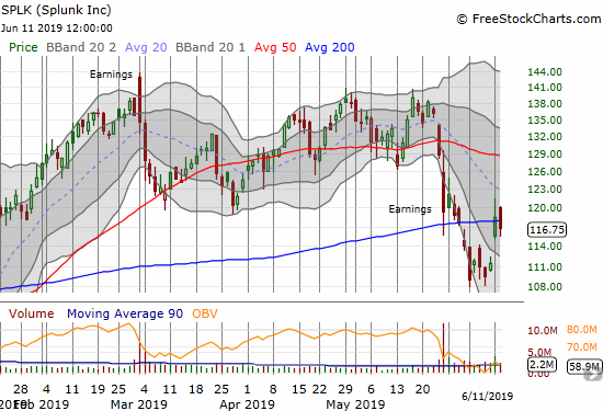 Splunk (SPLK) is struggling to break free of 200DMA resistance.