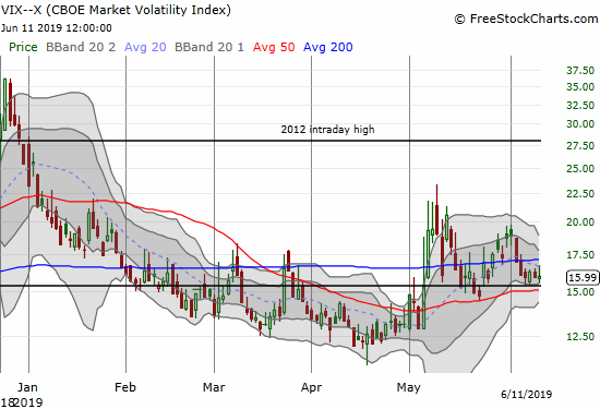 The volatility index (VIX) is holding steady just above its 15.35 pivot. The 16 level is looking like support for the next launch upward.