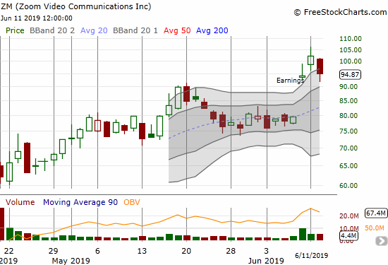 Zoom Video Communications (ZM) fell 7.0% and reversed the previous day's gain.