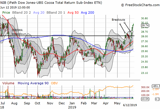 The iPath Bloomberg Cocoa SubTR ETN (NIB) began its price run-up at the beginning of June. This week's continuation confirmed last Friday's breakout.