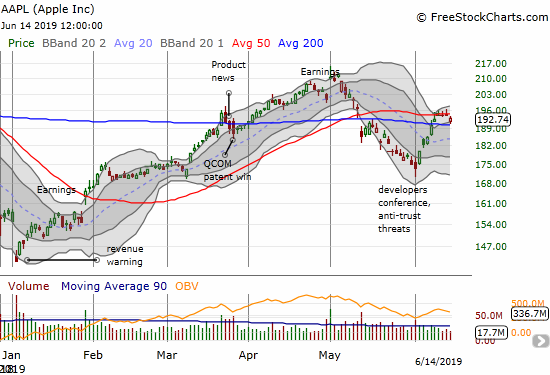 Apple (AAPL) is back to a bearish posture with a fresh 50DMA breakdown even as 200DMA support held.