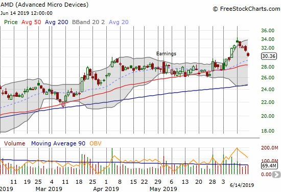 Advanced Micro Devices (AMD) fell for 4 straight days after gapping to a new all-time high.