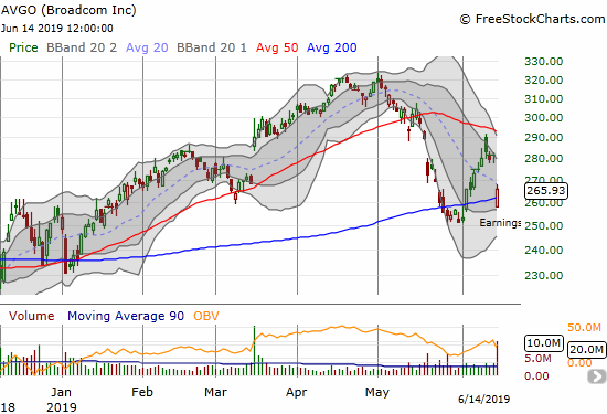 Broadcom (AVGO) lost 5.6% but buyers bounced the stock out of a 200DMA breakdown.