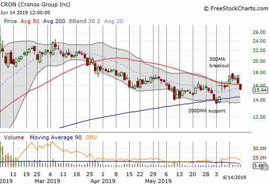 Cronos Group (CRON) reversed its 50DMA breakout and looks head back for a test of 200DMA support.