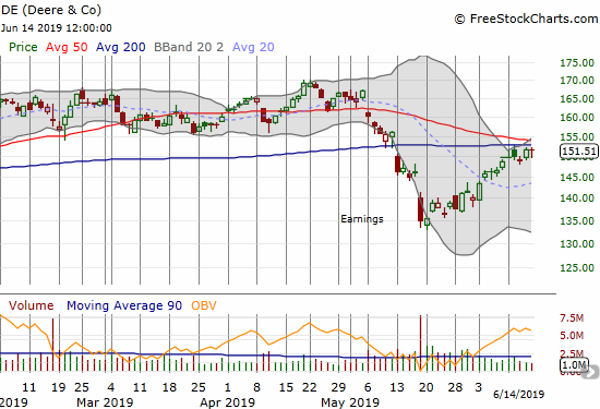 Deere & Company (DE) keeps knocking on converged resistance from its 50 and 200DMAs.