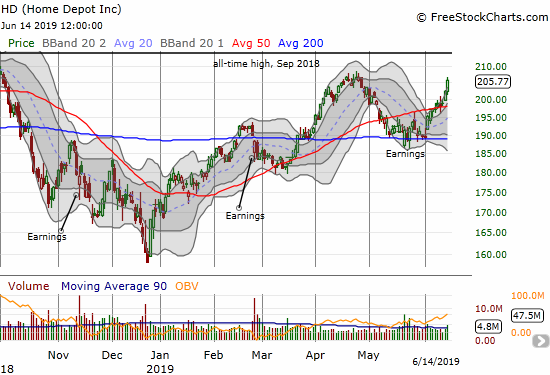 Home Depot (HD) came to life the last two days with a convincing confirmation of its earlier 50DMA breakout.