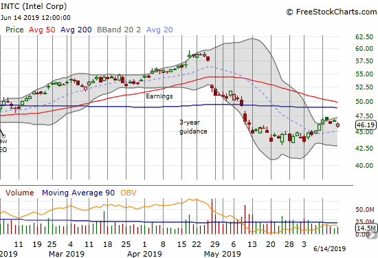 The upward momentum for Intel (INTC) officially ended with Friday's 1.1% loss.