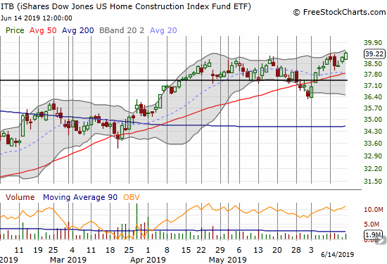 The iShares Dow Jones Home Construction ETF (ITB) nudged its way to an 11-month high.