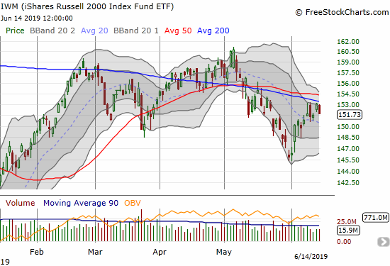 The iShares Russell 2000 ETF (IWM) continued its struggle against 200DMA resistance.