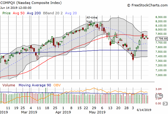 The NASDAQ (COMPQX) is tentatively snaking along just below its 50DMA.