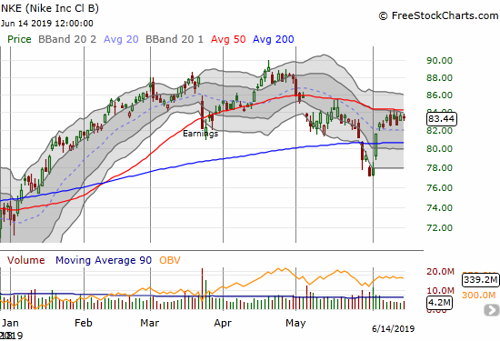 Nike (NKE) spent the entire week trying and failing to break through 50DMA resistance.