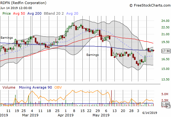 Redfin (RDFN) is pivoting around its 200DMA resistance.