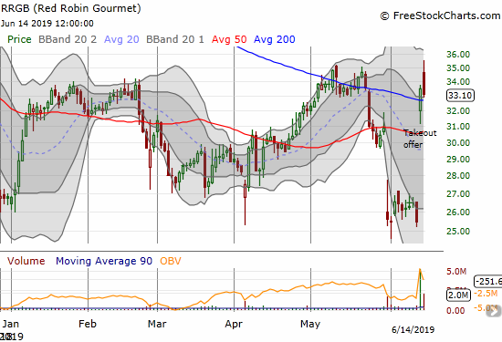 Red Robin Gourmet Burgers (RRGB) broke through its 200DMA resistance again but sellers returned the next day to print a notable fade off intraday highs.