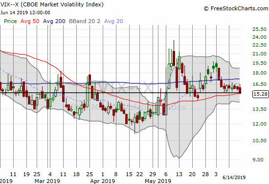 The volatility index (VIX) finally slipped and closed on top of its 15.35 pivot.