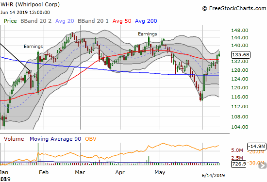 Whirlpool (WHR) marginally confirmed a 50DMA breakout. Major resistance awaits overhead from the post-earnings highs.