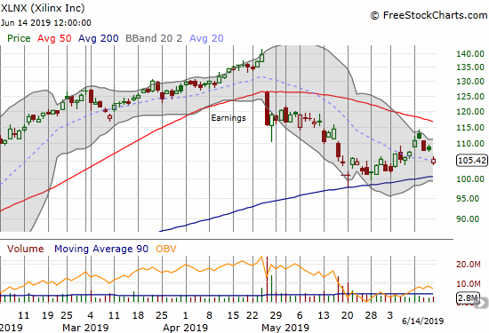 Xilinx (XLNX) looks headed back for a 200DMA test.