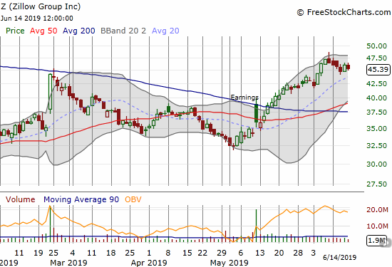 Zillow Group (Z) has pulled back a bit from 9-month highs.