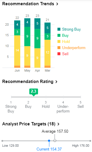 Analysts following Deere & Company (DE) are decidedly bearish with only 7 bulls out of 22 ratings. Still the average target is just a few points away.