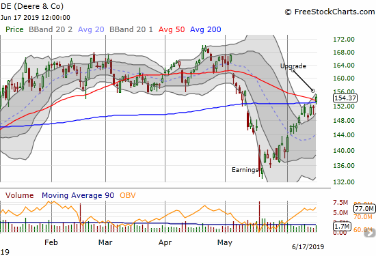 Deere & Company (DE) gained 1.9% after gapping above its 200DMA and closing above its 50DMA.