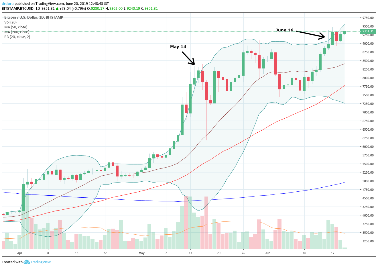 Bitcoin (BTC-USD) broke out to a 13-month high and looks poised for a fresh run-up