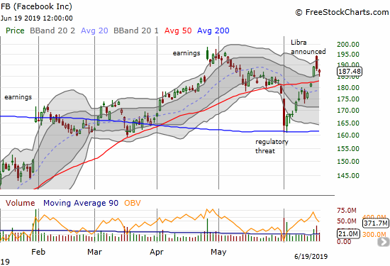 Facebook (FB) pulled back from its all-time closing high set after April earnings. Libra created enough excitement to pull FB sharply off its recent lows.