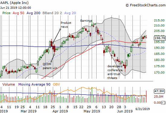 Apple (AAPL) broke out above its 50DMA and buyers eked out confirming follow-through. 