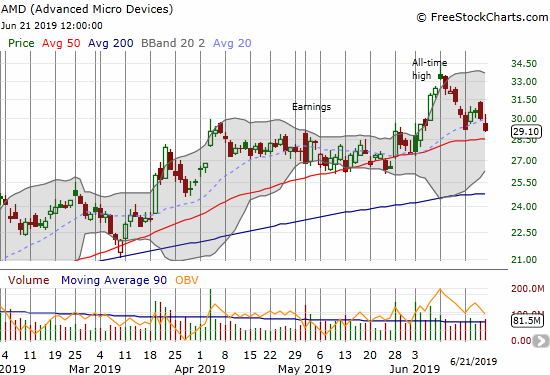 Advanced Micro Devices (AMD) fell 3.0% to end the week at a near 3-week low. A 50DMA test remains in play.