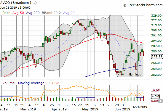 Broadcom (AVGO) quickly filled its post-earnings gap down but failed to make further progress from there.