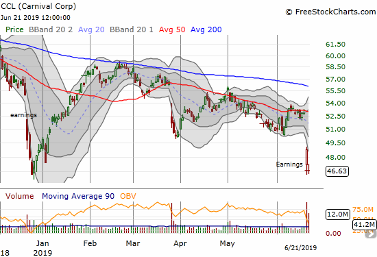 Carnival Corp (CCL) experienced a post-earnings collapse that retested the December lows.