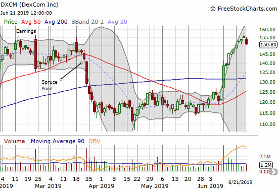 After its 200DMA breakout, Dexcom (DXCM) shot straight to a new all-time high. Friday's 3.1% loss was the first down day in 2 weeks.