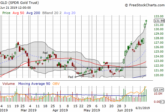 The SPDR Gold Trust (GLD) made a delayed post-Fed surge. GLD now trades at a 5+ year high.