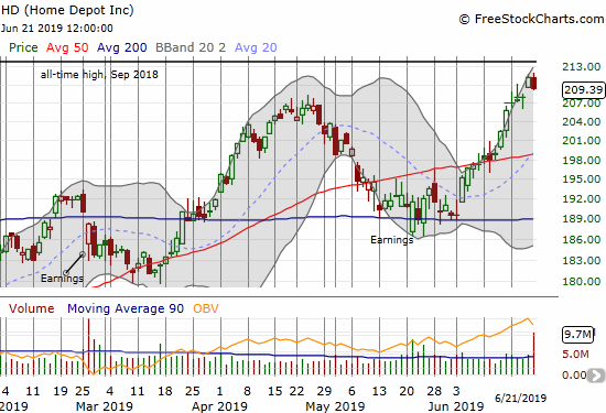 Home Depot (HD) lost 0.9% for just its second loss in the month of June. The stock is inches away from its all-time high.