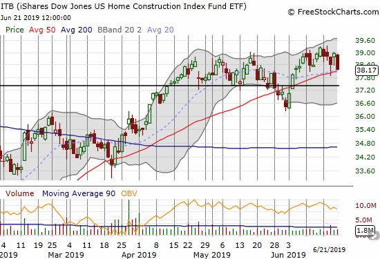 The iShares Dow Jones Home Construction ETF (ITB) dropped back to its 50DMA as a fresh topping pattern unfolds from multiple failures to break through $39.20.