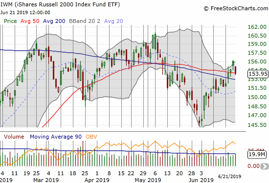 The iShares Russell 2000 ETF (IWM) fell 0.9% for a close on 50DMA support right after confirming a 50DMA breakout.