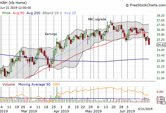 KB Home (KBH) lost 3.5% and provided additional confirmation of its 50DMA breakdown.