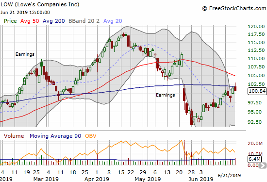 Lowe's  Companies (LOW) rallied off its May lows and into two failures at 200DMA resistance.