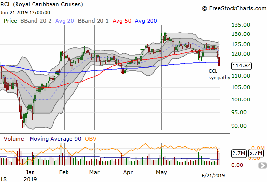 Royal Caribbean Cruises (RCL) suffered a 50DMA breakdown in sympathy with the post-earnings collapse in Carnival (CCL). Sellers followed through in convincing fashion with a 200DMA breakdown.